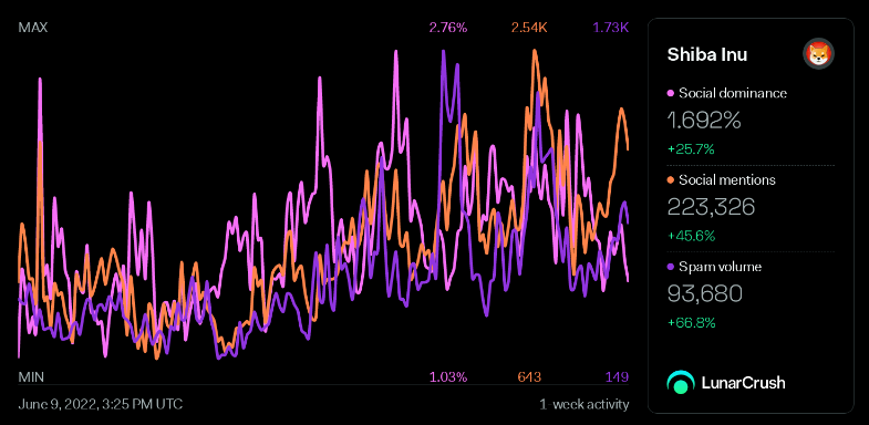 Shiba Inu social metrics